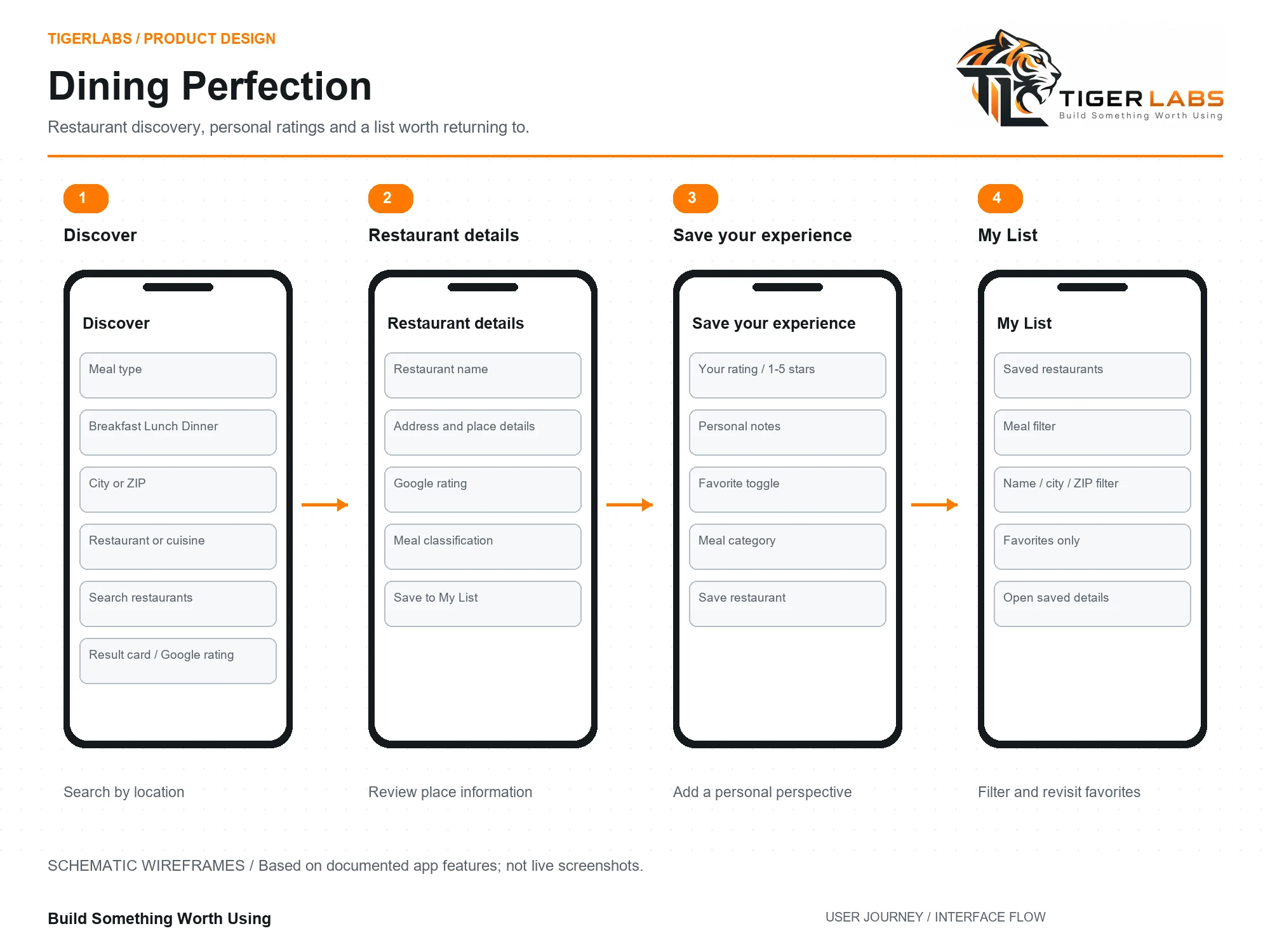 Dining Perfection interface flow preview